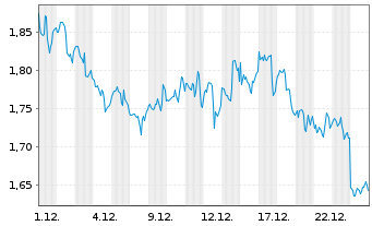 Chart Mini Future Long Altria - 1 Monat