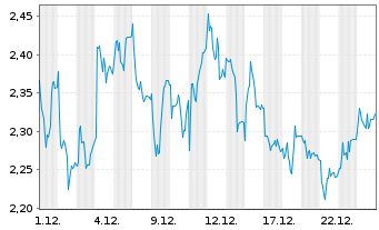 Chart Mini Future Long Sixt - 1 Monat