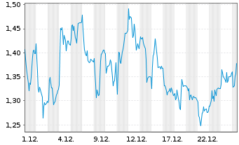 Chart Mini Future Long Sixt - 1 Monat