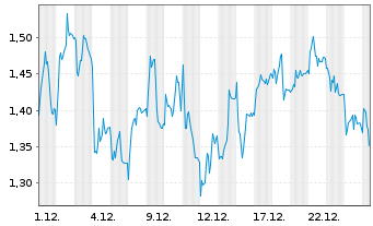 Chart Mini Future Short Sixt - 1 Monat
