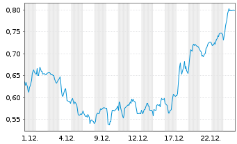 Chart Mini Future Long United Internet - 1 Monat