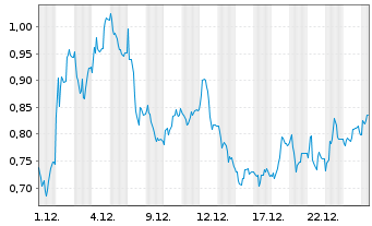 Chart Mini Future Long Hypoport - 1 Monat