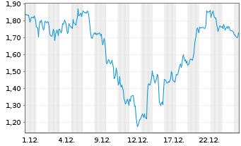 Chart Mini Future Long Intuitive Surgical - 1 Monat