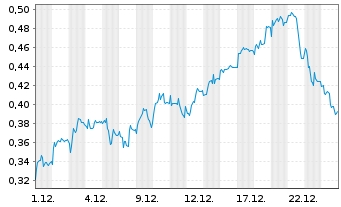 Chart Mini Future Short Eckert & Ziegler - 1 Monat