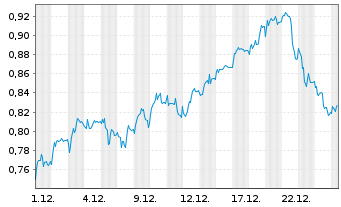 Chart Mini Future Short Eckert & Ziegler - 1 Monat
