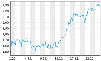 Chart Mini Future Short PowerCell Sweden - 1 Monat