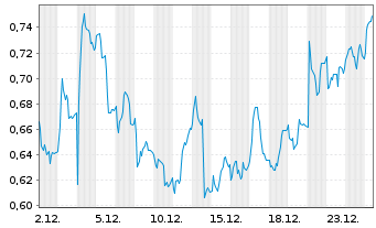 Chart Mini Future Long Aurubis - 1 Monat