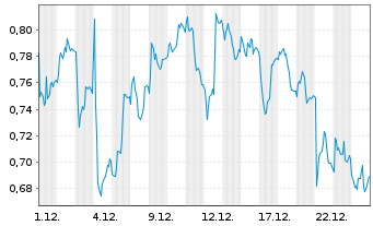 Chart Mini Future Short Aurubis - 1 Monat