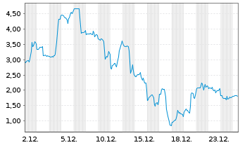 Chart Mini Future Long Bloom Energy - 1 Monat
