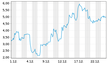 Chart Mini Future Short Bloom Energy - 1 Monat