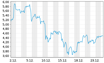 Chart Mini Future Long Mercadolibre - 1 Monat