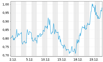 Chart Mini Future Long SGL Carbon - 1 Monat