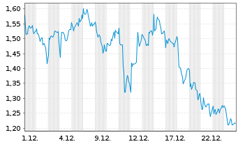 Chart Mini Future Short Nokia - 1 Monat