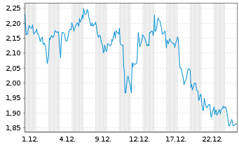 Chart Mini Future Short Nokia - 1 Monat