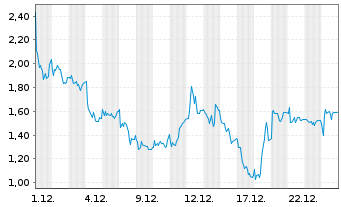 Chart Mini Future Long Ubisoft Entertainment - 1 Month