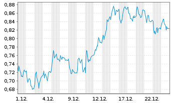 Chart Mini Future Long bpost - 1 Monat