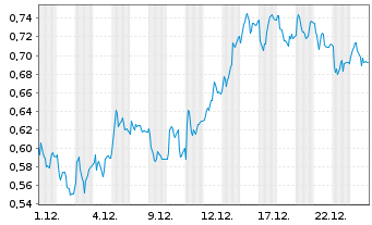 Chart Mini Future Long bpost - 1 Monat