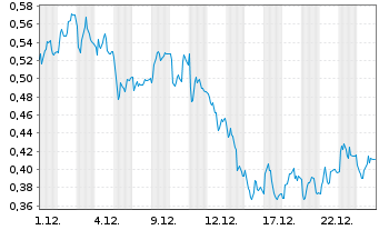 Chart Mini Future Short bpost - 1 Monat
