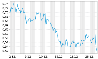 Chart Mini Future Short bpost - 1 Monat