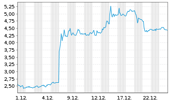 Chart Mini Future Long Kloeckner & Co - 1 Monat