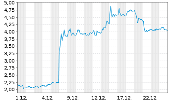 Chart Mini Future Long Kloeckner & Co - 1 Monat