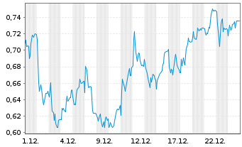 Chart Mini Future Long GFT Technologies - 1 Monat