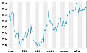 Chart Mini Future Long GFT Technologies - 1 Monat