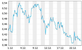 Chart Mini Future Short GFT Technologies - 1 Monat