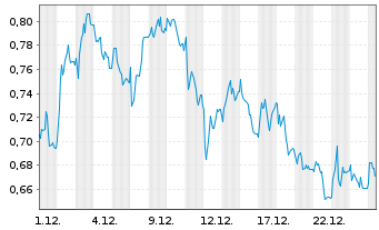 Chart Mini Future Short GFT Technologies - 1 Monat
