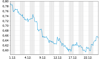 Chart Mini Future Long AT&T - 1 Month