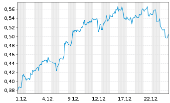Chart Mini Future Short AT&T - 1 Monat