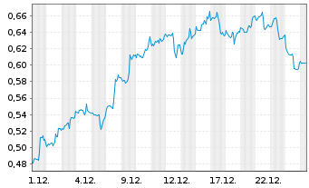 Chart Mini Future Short AT&T - 1 Monat