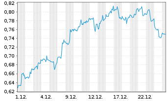 Chart Mini Future Short AT&T - 1 Monat