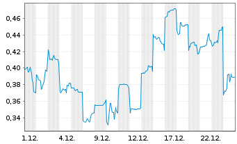 Chart Mini Future Short Geely Automobile Holdings - 1 Monat
