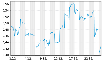 Chart Mini Future Short Geely Automobile Holdings - 1 Monat