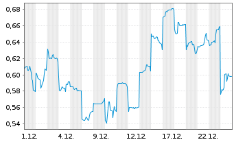 Chart Mini Future Short Geely Automobile Holdings - 1 Monat
