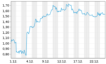 Chart Mini Future Short Snowflake - 1 Monat