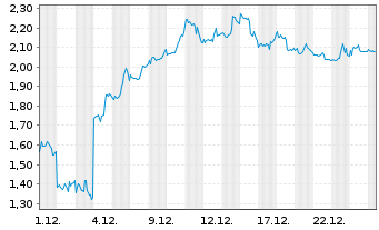 Chart Mini Future Short Snowflake - 1 Monat