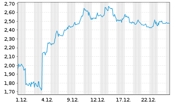 Chart Mini Future Short Snowflake - 1 Monat
