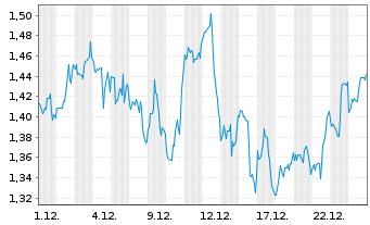Chart Mini Future Long Danaher - 1 Monat