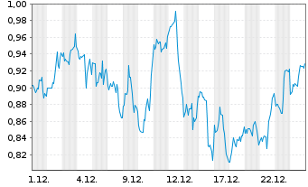 Chart Mini Future Long Danaher - 1 Monat