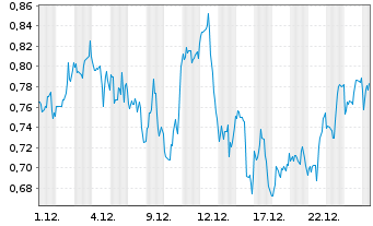 Chart Mini Future Long Danaher - 1 Monat
