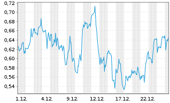 Chart Mini Future Long Danaher - 1 Monat