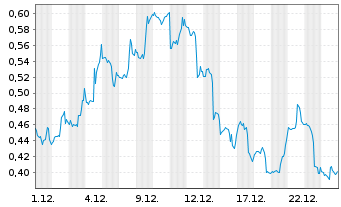 Chart Mini Future Long C3.ai - 1 Monat