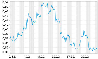 Chart Mini Future Long C3.ai - 1 Monat
