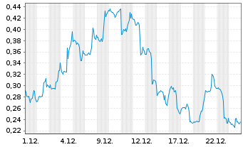Chart Mini Future Long C3.ai - 1 Monat