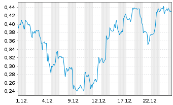 Chart Mini Future Short C3.ai - 1 Monat
