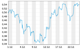 Chart Mini Future Short C3.ai - 1 Monat