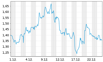 Chart Mini Future Long Cisco - 1 Monat