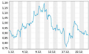 Chart Mini Future Long Cisco - 1 Monat